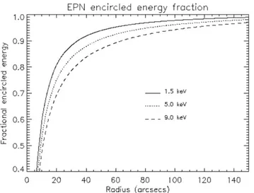 Figure 3.1: The pn fractional encircled energy as a function of the spectral extraction radius at different energies