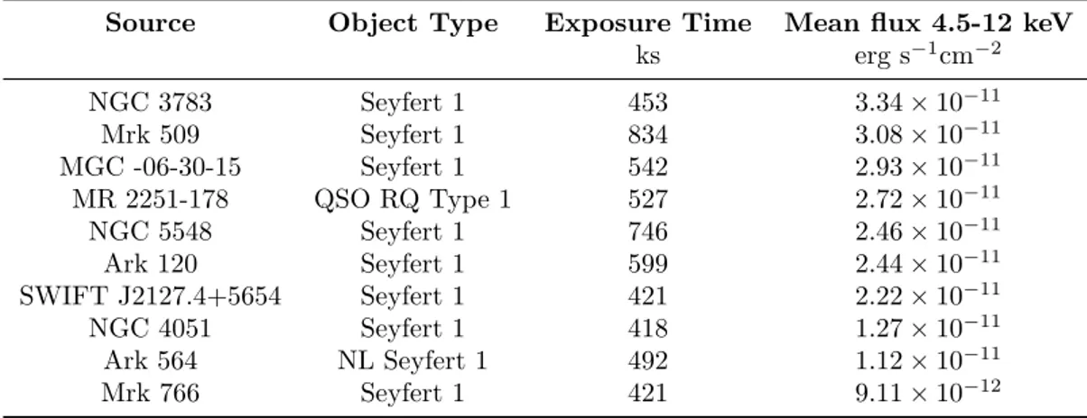Table 3.3: List of the selected sources from the 3XMM-DR7 catalogue, reported at decreasing fluxes in the 4.5 − 12 keV band.