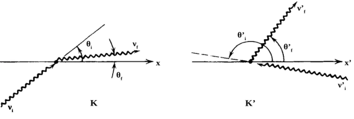 Figura 1.1: Compton inverso da un singolo elettrone (Rybicki e Lightman, Radiative processes in astrophysics, p.198)