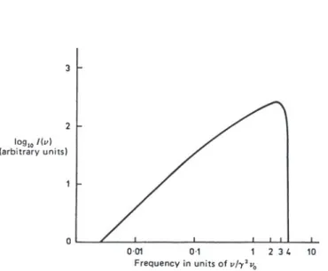 Fig. 9.7 The emission spectrum of inverse Compton scattering; ν 0 is the frequency of the unscattered radiation (Blumenthal