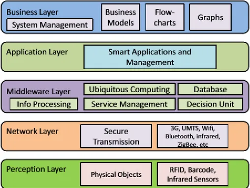 Figura 1.1: Architettura di un sistema IoT[2]