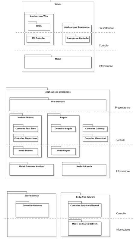 Figura 3.2: Architettura logica del sistema suddivisa nelle dimensioni di: presentazione, controllo e informazione