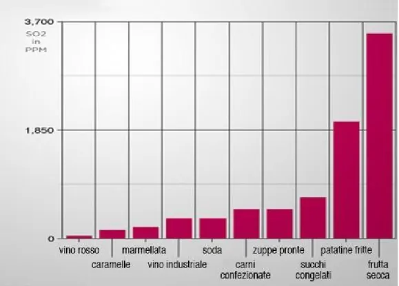 Tabella 1.3 contenuto di SO ​ 2​  in ppm in alcuni prodotti alimentari