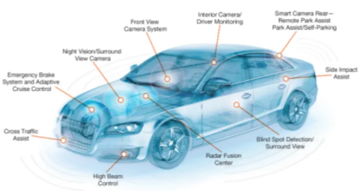 Figura 1.1: Esempio di caratteristiche di sicurezza ADAS su un auto.