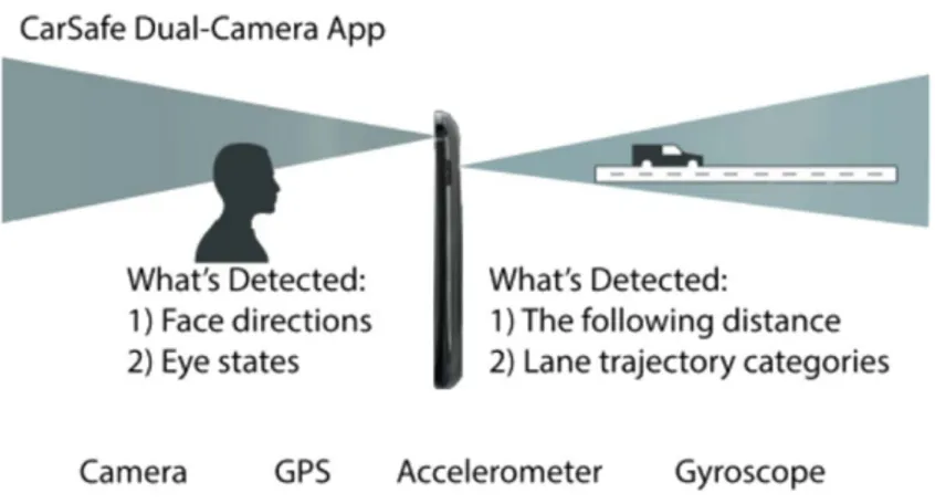 Figura 1.5: CarSafe utilizza due telecareme, una per monitorare lo stato del conducente, l’altra per controllare le situazioni stradali