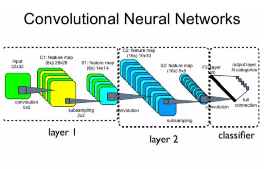 Figura 1.9: Struttura e processi di base di una rete neurale convoluzionale