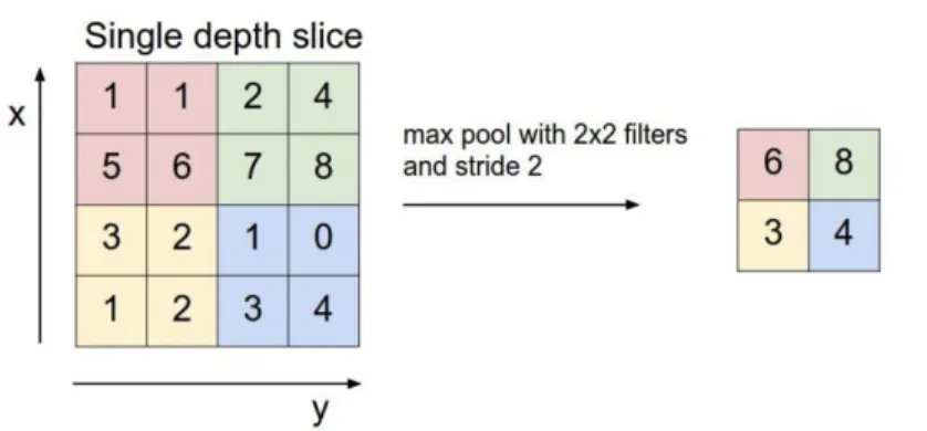 Figura 1.11: Processo di max pooling