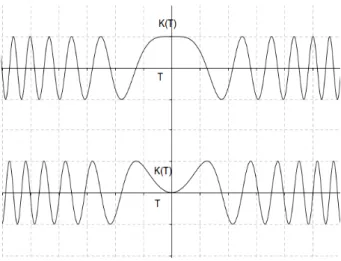 Figura 2.1: L'andamento di cos(q 2 ), sin(q 2 ) . La lunghezza d'onda diminuisce con grandi q, dove la
