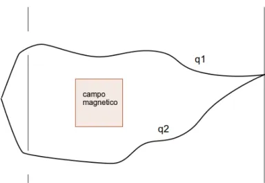 Figura 3.2: Due dei possibili percorsi che contribuiscono all'integrale funzionale. Se nel percorso è presente un campo magnetico la lagrangiana della particella diventa: