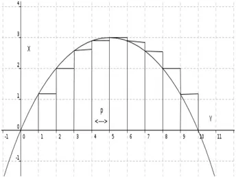 Figura 1.4: L'integrale di Riemann come somma delle ordinate, moltiplicate per la loro distanza reciproca p 