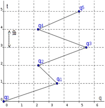 Figura 1.5: La somma su tutti i percorsi è denita come un limite. Inizialmente si somma su tutti i possibli valori delle varabili intermedie