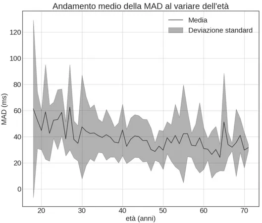 Figura 4.3: Nel graco viene mostrato il valore medio della median absolute deviation per ogni età degli individui di appartenenza