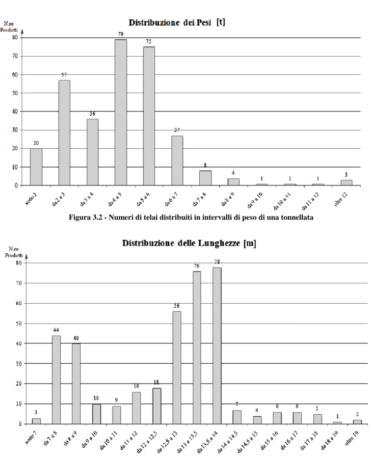 Figura 3.2 - Numeri di telai distribuiti in intervalli di peso di una tonnellata 