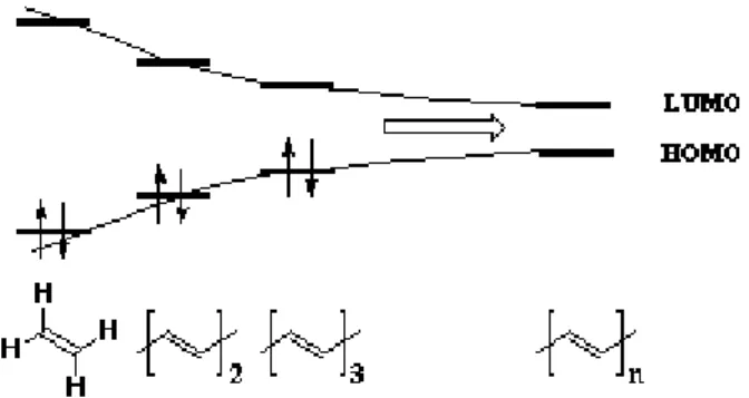 Figura 4. Livelli energetici relativi a molecole e macromolecole organiche  caratterizzate da legami π coniugati