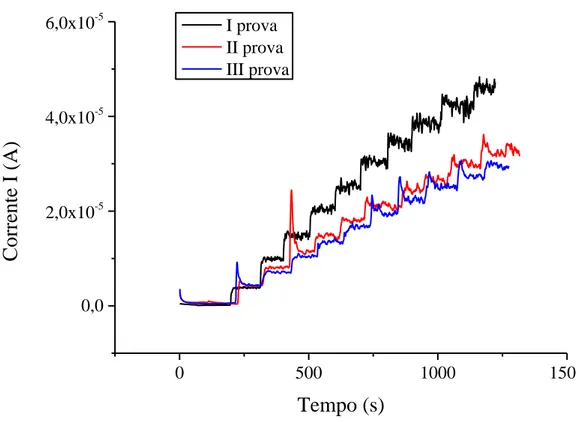 Figura 15 Risposta cronoamperometrica, registrata a +0.35 V, per aggiunte crescenti di acido gallico (20µL di  soluzione 0.1M) ad un elettrodo di PEDOT:PSS  