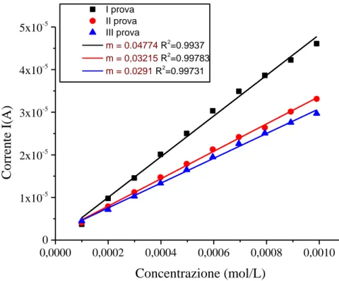 Figura  16  Rette  di  calibrazione  riferite  alle  misure  cronoamperometriche,  registrate  a  0.35  V  con  agitazione,  per aggiunte crescenti di acido gallico con un elettrodo di PEDOT:PSS al tampone fosfato salino 0.1M a pH 5.5  