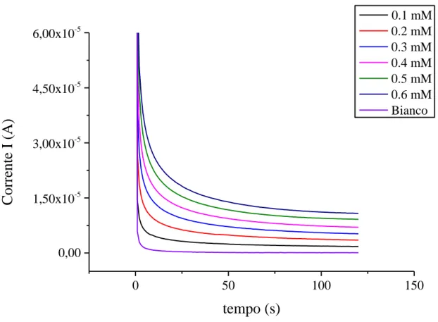 Figura 17 Risposte cronoamperometriche relative a concentrazioni crescenti di acido gallico in PBS 0.1M a pH  5.5, ottenute con il metodo della cronoamperometria senza agitazione, operando a E=+0.35 V,ad un elettrodo di  PEDOT:PSS (aggiunte da 20 µL, tempo