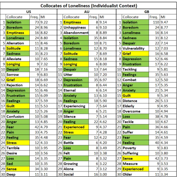 Figure 8. Collocates of loneliness in the individualist countries. From now on, the collocates that were  expunged in the initial selection are shown against a red background; green is for the collocates that  appear in all three lists, yellow for the ones