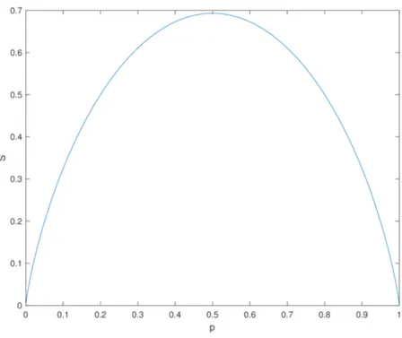 Figure 2.1: S is the binary entropy expressed in nat.