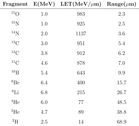 Table 2.1: Expected average physical parameters for target fragments produced in water by a 180 MeV proton beam