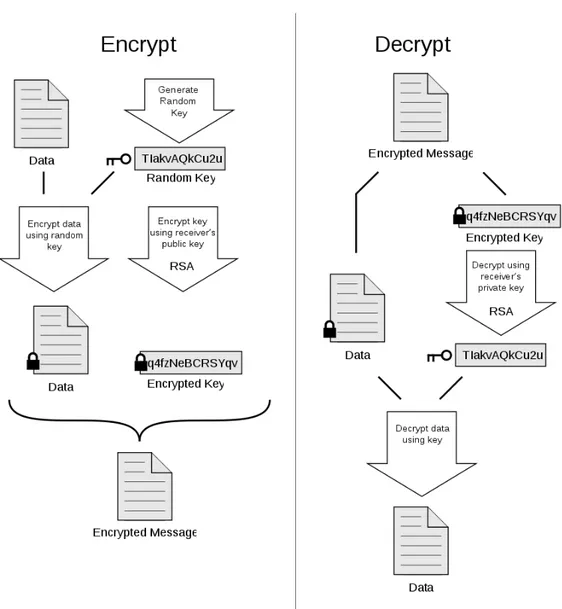 Figura 1.1: Funzionamento della criptazione e decriptazione con PGP. Immagine di xaedes &amp; jfreax &amp; Acdx / CC BY-SA