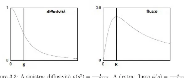 Figura 3.3: A sinistra: diffusivit` a g(s 2 ) = 1