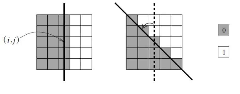 Figura 3.6: Edge inclinato di π/4