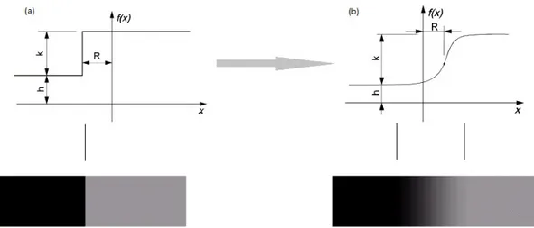 Figura 4.1: (a) edge di tipo gradino, (b) affetto da blur.