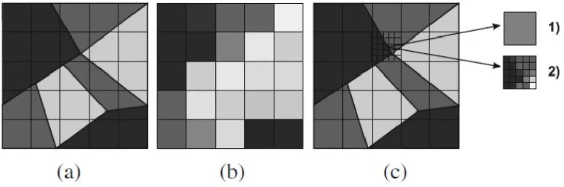 Figura 5.1: (a) immagine originale con una griglia di pixel, (b) immagine acquisita, (c) aumento della risoluzione della griglia.
