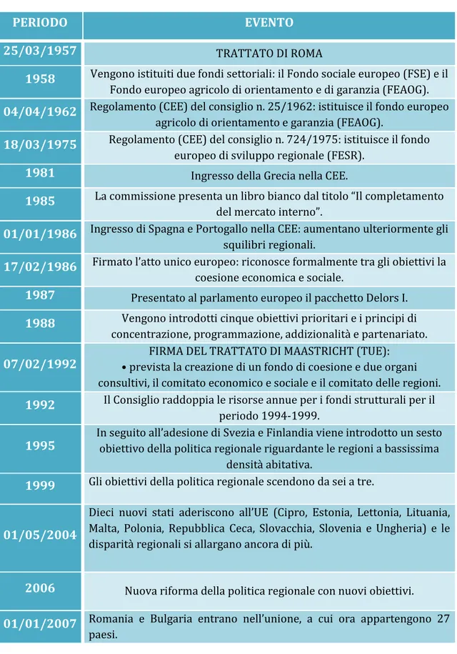 Tab. 1 Vengono riportati in maniera schematica i principali avvenimenti storici che hanno  caratterizzato la formazione della Politica Regionale Europea dal 1957, 2007
