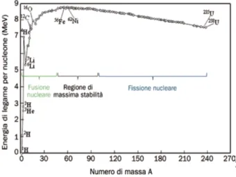 Figura 1.2: Energia di legame per nucleone
