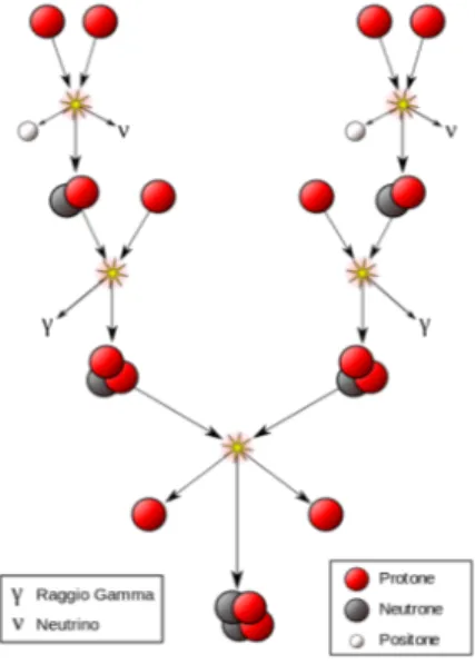 Figura 2.1: Catena ppI per la combustione dell’idrogeno.