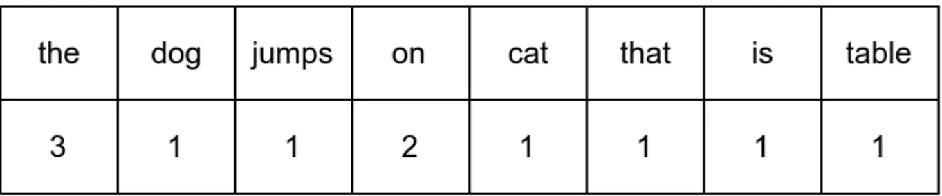 Figure 3.1: Bag-of-words encoding.