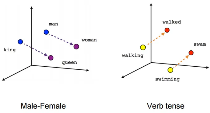 Figure 3.3: Relationships between words are captured with similar distances between the arguments of the relationship [8].