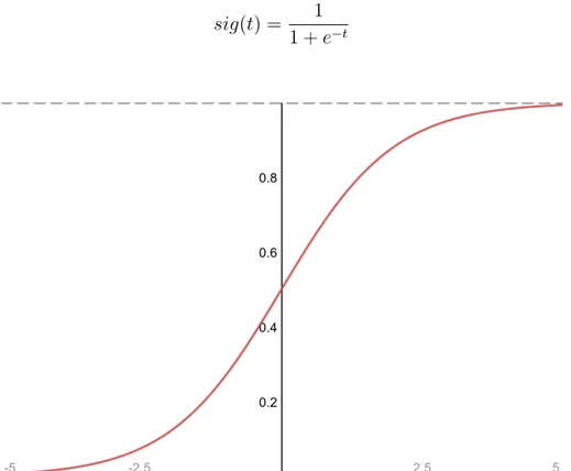 Figure 3.4: The sigmoid function behaves like a straight line for values close to 0 and converges on 0 and 1 for large values (in absolute terms).