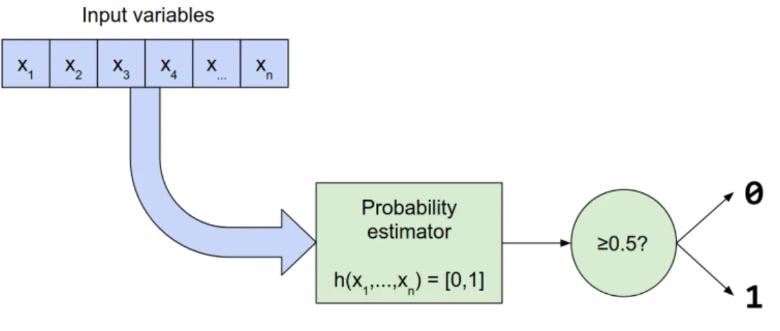 Figure 3.5: Binary classication diagram: features are given as input to a probability estimator that compute an output between 0 and 1.