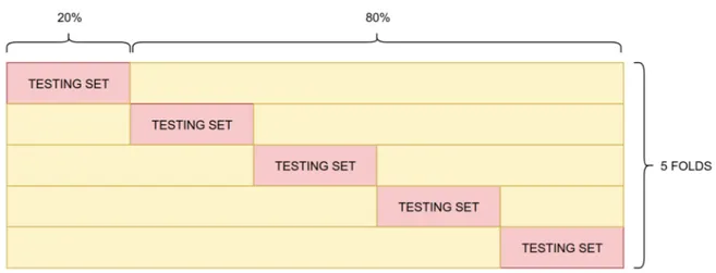 Figure 3.6: 5-fold cross validation: each fold is used both for training and for the test