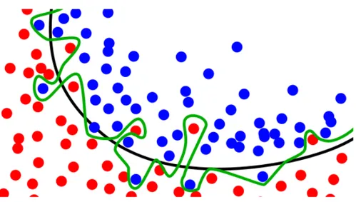 Figure 3.7: The green line represents the overtted model, while the black line represents the normalized model [15].