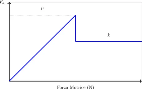 Figura 2.4: Grafico dei coefficienti di attrito statico e dinamico