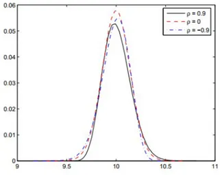 Figura 2.1: Eetti del coeciente di correlazione sull'asimmetria della distribuzione