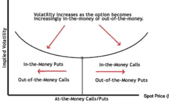 Figura 3.1: Volatility smile