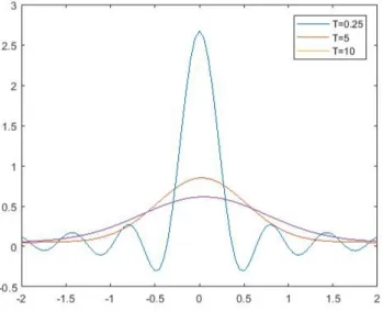 Figura 3.2: Densità diverse scadenze: σ = 0.2, δ = 0.1, r = 0.03, λ = 1, m = 0