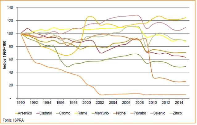 Figura 3.8: Trend delle emissioni nazionali dei metalli pesanti indicizzato al 1990 [20] 