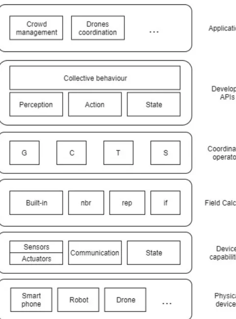 Figura 1.2: Aggregate Programming Stack