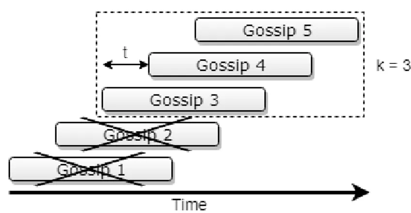 Figura 2.2: Examples of Replicated gossip instances (figure adapted from [7])