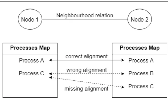 Figura 2.3: Example of processes uncorrect alignment