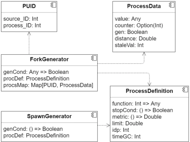 Figura 3.2: Aggregate process information and definition