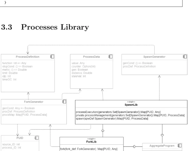 Figura 3.3: ProcessesLib architecture
