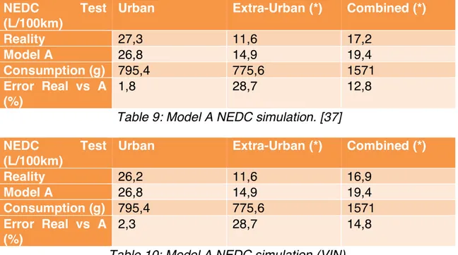 Table 9: Model A NEDC simulation. [37]