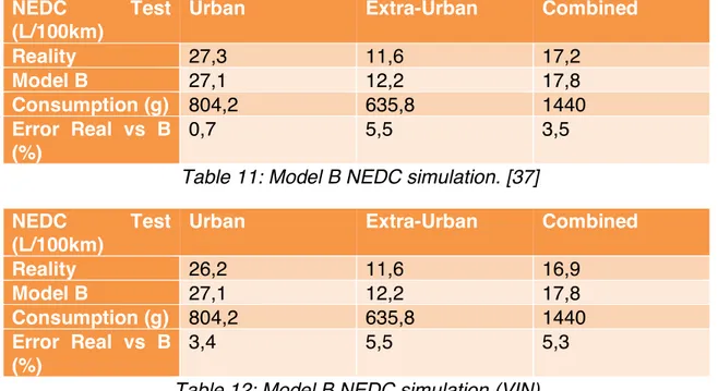 Table 11: Model B NEDC simulation. [37]